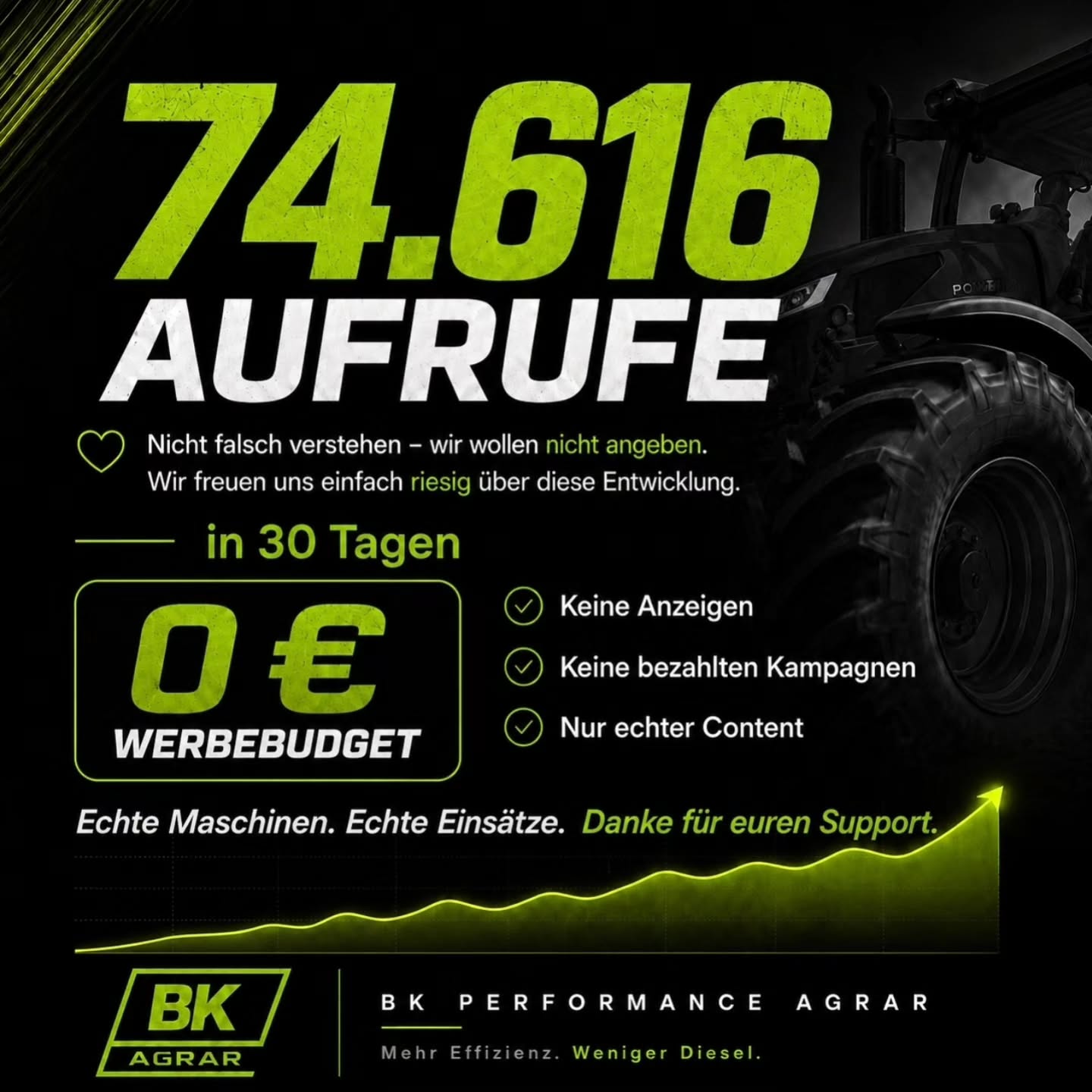 🚜 74.616 Aufrufe in 30 Tagen 🙏 Bitte nicht falsch verstehen – wir wollen damit nicht angeben. Wir freuen uns einfach ehrlich über diese Entwicklung. Vor allem,…